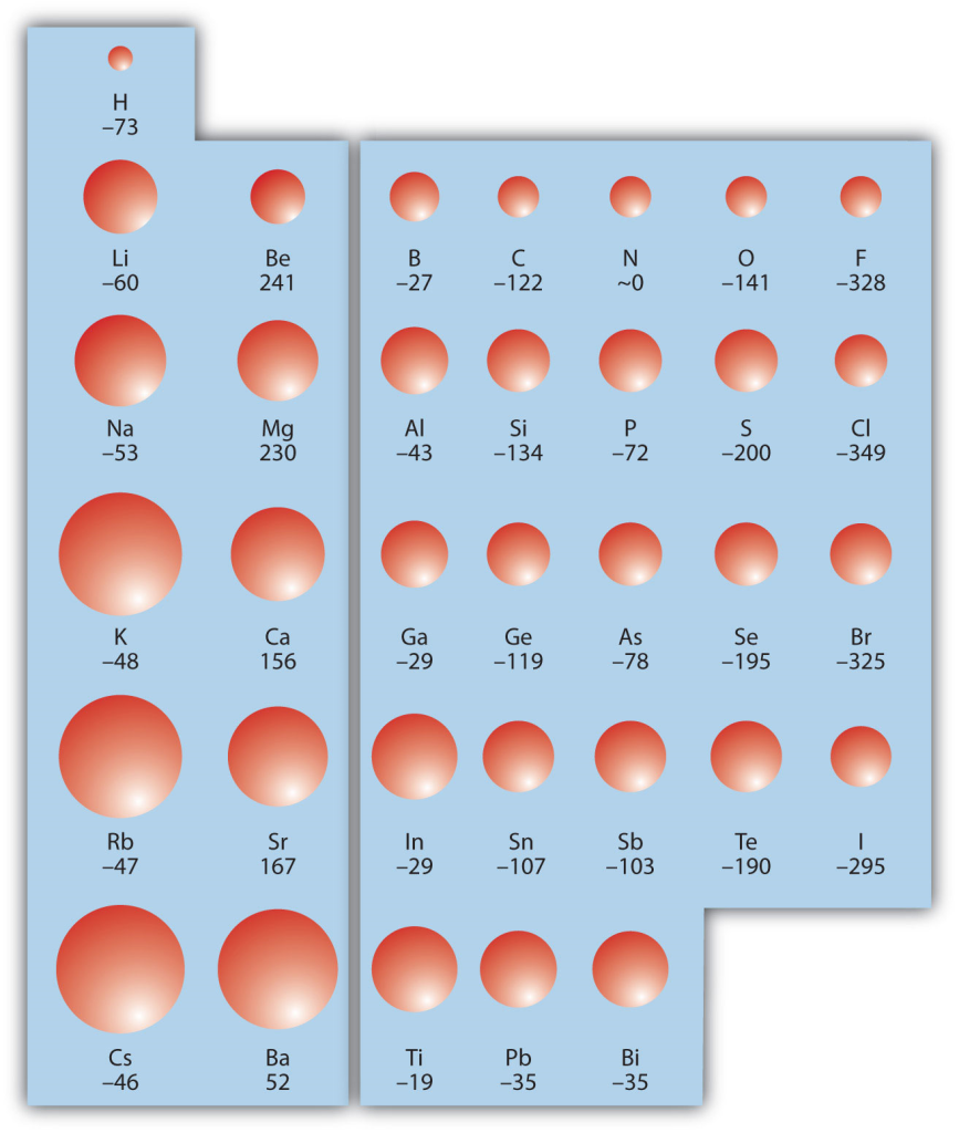 Electron Affinity on the Periodic Table