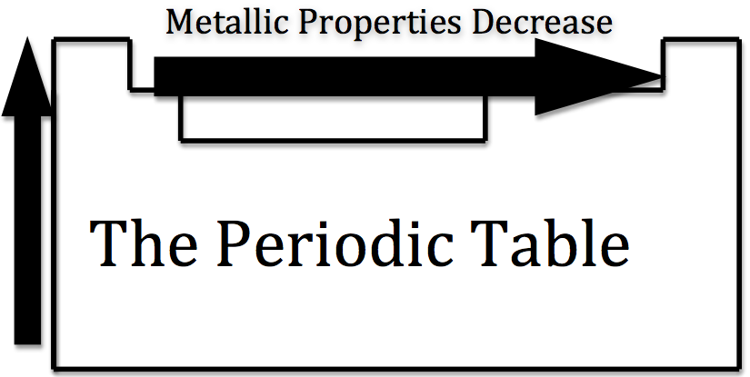Chart showing periodic table and gradually decreasing metallic properties