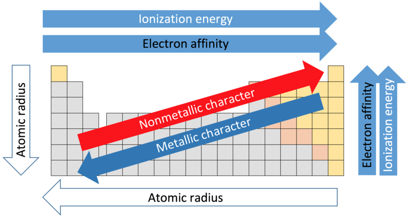Trends for atomic radius, electron affinity, ionization energy, and metallic character on the periodic table, with arrows depicting trends