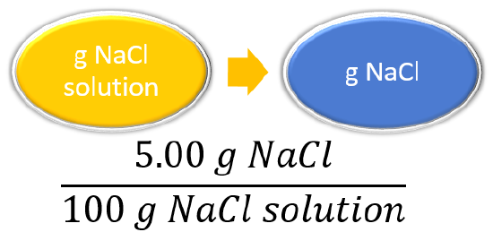Ratio of example 7.4.2, 5 grams NaCl per 100 grams NaCl solution