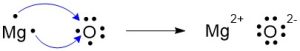 Magnesium electron transferring to Oxygen, forming into ions