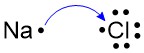 An electron transfers from the Na atom to the Cl atom via electron dot structure