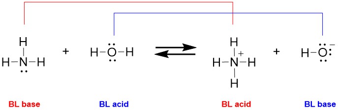 Equation for the acid-base reaction between ammonia and water, showing the conjugate acid-base pairs