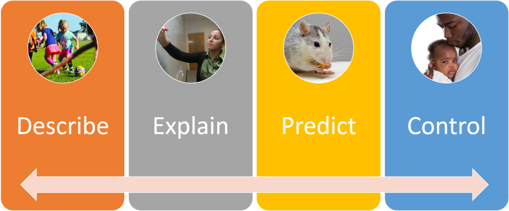 Four boxes of different colors, with each box having one word for each of the four goals of psychology: Describe, Explain, Predict, Control.