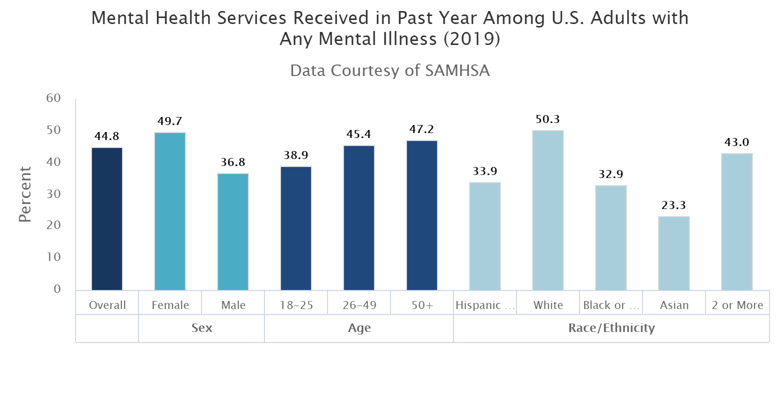 Mental Health Services 2019 — AMI