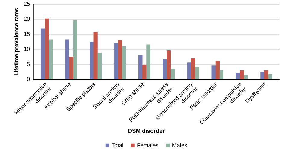 A bar graph has an x-axis labeled “DSM disorder” and a y-axis labeled “Lifetime prevalence rates.” For each disorder, a prevalence rate is given for total population, females, and males. The approximate data shown is: “major depressive disorder” 17% total, 20% females, 13% males; “alcohol abuse” 13% total, 7% females, 20% males; “specific phobia” 13% total, 16% females, 8% males; “social anxiety disorder” 12% total, 13% females, 11% males; “drug abuse” 8% total, 5% females, 12% males; “posttraumatic stress disorder” 7% total, 10% females, 3% males; “generalized anxiety disorder” 6% total, 7% females, 4% males; “panic disorder” 5% total, 6% females, 3% males; “obsessive-compulsive disorder” 3% total, 3% females, 2% males; “dysthymia” 3% total, 3% females, 2% males.