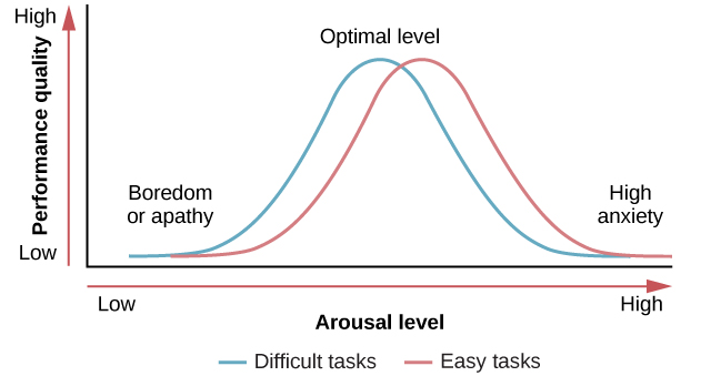 A line graph has an x-axis labeled “arousal level” with an arrow indicating “low” to “high” and a y-axis labeled “performance quality” with an arrow indicating “low” to “high.” Two curves charts optimal arousal, one for difficult tasks and the other for easy tasks. The optimal level for easy tasks is reached with slightly higher arousal levels than for difficult tasks.