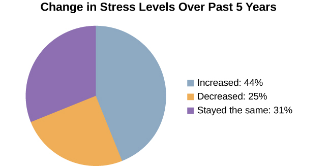 A pie chart is labeled “Change in Stress Levels Over Past 5 Years” and split into three sections. The largest section is labeled “Increased” and accounts for 44% of the pie chart. The second largest section is labeled “Stayed the same” and accounts for 31% of the pie chart. The smallest section is labeled “Decreased” and accounts for 25% of the pie chart.