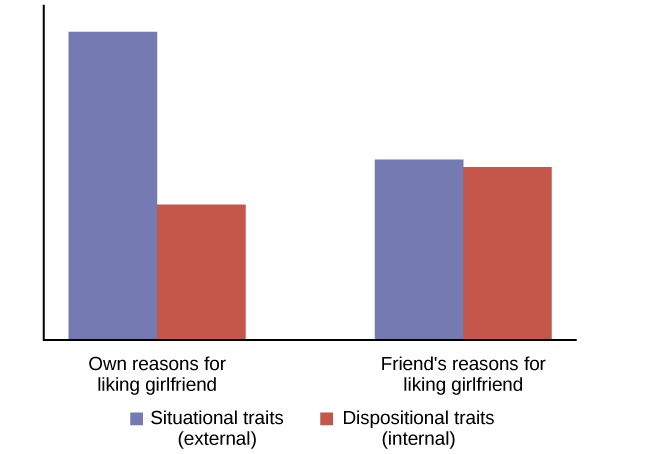 A bar graph compares “own reasons for liking girlfriend” to “friend’s reasons for liking girlfriend.” In the former, situational traits are about twice as high as dispositional traits, while in the latter, situational and dispositional traits are nearly equal.