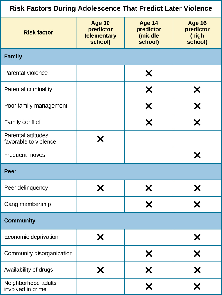 A table is titled “risk factors during adolescence that predict later violence.” Risk factors are matched to age groups of “age 10 predictor (elementary school),” “age 14 predictor (middle school),” and “age 16 predictor (high school).” In the “family” category, “parental violence” is marked for age 14, “parent criminality” for ages 14 and 16, “poor family management” for ages 14 and 16, “family conflict” for ages 14 and 16, “parental attitudes favorable to violence” for age 10, and “residential mobility” for age 16. In the “peer” category, “peer delinquency” is marked for ages 10, 14, and 16; “gang membership” is marked for ages 14 and 16. In the “community” category, “economic deprivation” is marked for ages 10 and 16, “community disorganization” is marked for ages 14 and 16, “availability of drugs” is marked for ages 10, 14, and 16, and “neighborhood adults involved in crime” is marked for ages 14 and 16.