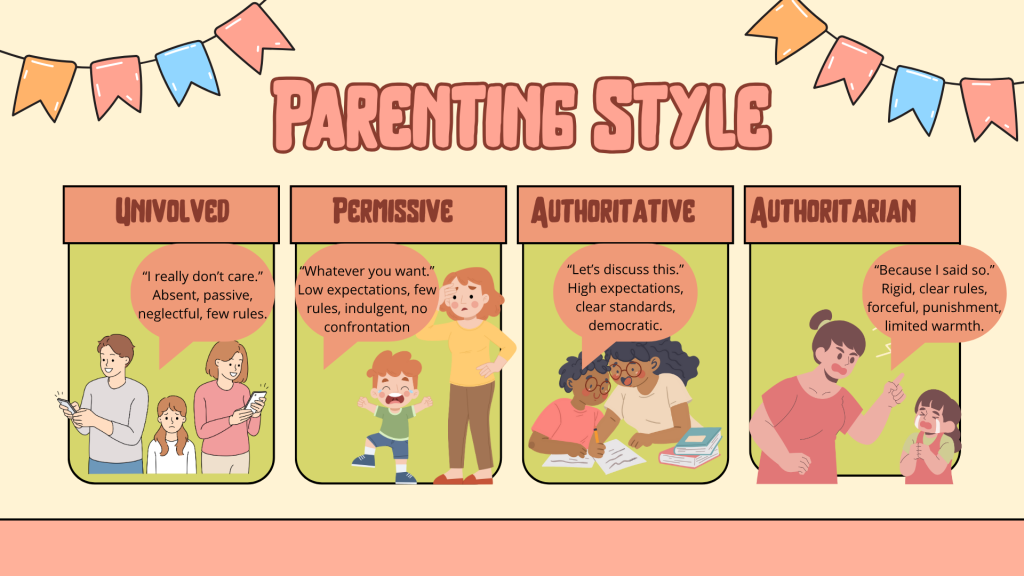 Image depicting four different parenting styles. Uninvolved: characterized by no expectations, few rules, absent, passive, neglectful. Permissive: characterized by low expectations, few rules, indulgent, lenient, avoids confrontation. Authoritative: characterized by high expectations, clear standards, assertive, democratic, warm. Authoritarian: characterized by high expectations, clear rules, forceful, autocratic, rigid, and punishment.
