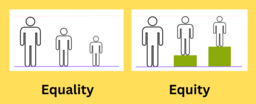 Visual explaining the difference between equality and equity, showing supports for those who are disadvantaged.