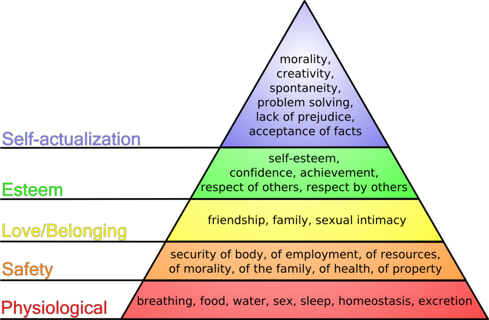 Triangular diagram showing Maslow's Hierarchy of needs from the the bottom of the triangle to the top in this order: physiological, safety, love/belonging, esteem, self-actualization.