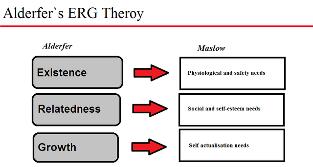 ERG theory includes existence, relatedness, and growth and compares it to that of Maslow's hierarchy: Existence is aligned with physiological and safety needs; Relatedness is aligned with social and self-esteem needs; and growth is aligned with self-actualization needs.