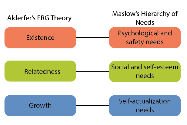 Illustration of how Alderfer's ERG Theory and fits Maslow's Hierarchy of Needs.
