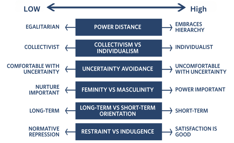 A diagram of Hofstede's work on cultural values. Six value dimensions are depicted below from low to high, with the value dimensions listed down the center. The categories are as follows: 1) Egalitarian - Power Distance - Embraces Hierarchy 2) Collectivist - Collectivism vs. Individualism - Individualist 3) Comfortable with uncertainty - Uncertainty Avoidance Index - Uncomfortable with Uncertainty 4) Nurture important - Femininity vs. Masculinity - Power important 5) Traditional and short-term - Long-term Orientation - Futuristic and long-term 5) Restraint is good - Restraint vs. Indulgence - Satisfaction is good