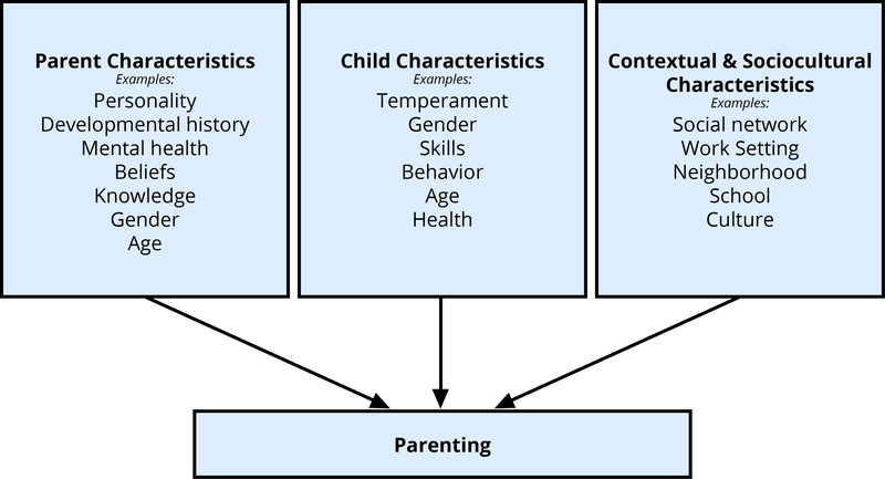 Diagram showing factors affecting parenting: Parent characteristics, Child characteristics, and Contextual and sociocultural characteristics, with examples listed under each. (e.g.) Parent Characteristics: Personality, mental health, gender, age, etc. Child Characteristics: Temperament, gender, skills, behavior, age, etc. Contextual & Social Characteristics: Social network, work setting, neighborhood, school, culture.
