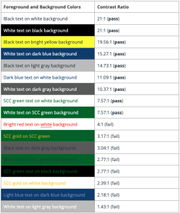 Table showing contrast ratios of various text and background color combinations, indicating pass or fail.