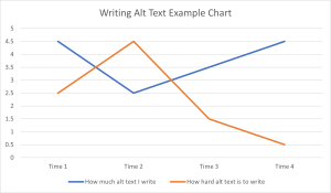 A line graph that shows the amount of alt text written increasing and the difficulty in writing alt text decreasing over time. The lines meet before and after the second time period as writing becomes more difficult and then easier.