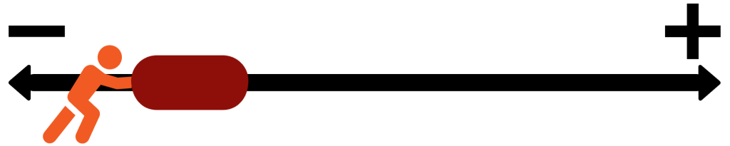 A stick figure pushing a pill shape data marker along a line from negative to positive