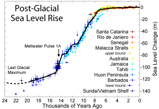 Figure 17.25 Eustatic sea-level curve for the past 24 ka (sea-level rise resulting from the melting of glacial ice). Sea-level rise is global; the locations listed in the caption are the places where data were acquired to create this diagram. [https://en.wikipedia.org/wiki/Sea_level_rise#/media/File:Post-Glacial_Sea_Level.png]