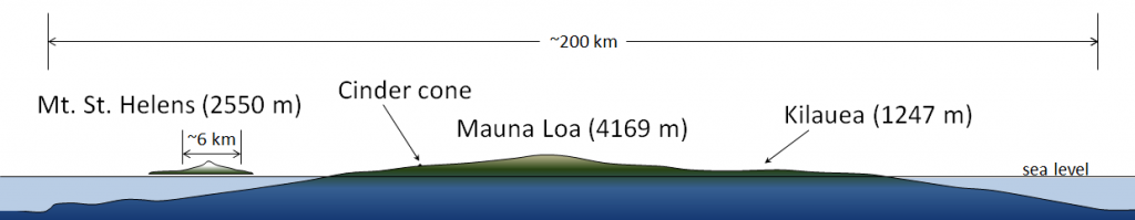Mt St. Helens (2550 m), Cinder Cone, Mauna Loa (4169 m), Kilauea (1247 m), sea level