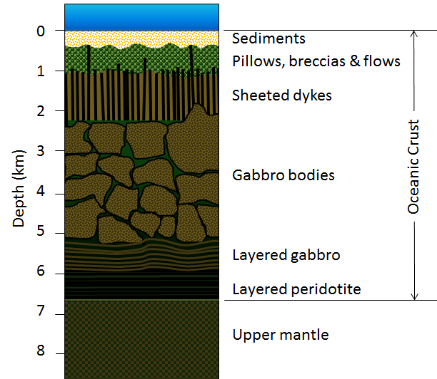 Figure 18.6 Schematic representation of the lithologic layers of typical oceanic crust [SE]