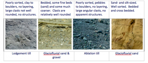 Image 1: Lodgement till, poorly stored, clay to boulders, no layering, large clasts not well rounded, no structures. Image 2: Glaciofluvial sand and gravel, bedded, some fine beds (sand) and some much coarser. Clasts are relatively well rounded. Image3: Albation till, poorly sorted, pebbles to boulders, no layering, large angular clasts, no apparent structures. Image 4: Glaciofluvial sand, sand and silt-sized. well sorted, bedded and corss bedded.