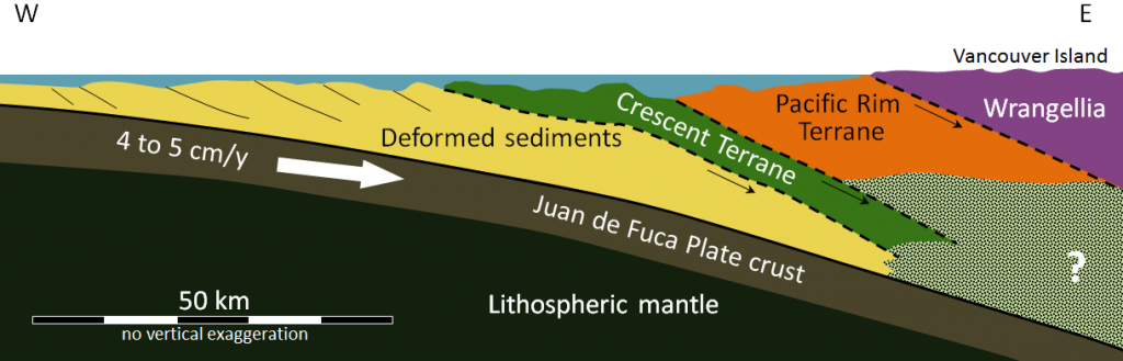 Figure 21.26 East-west cross-section showing the accretion of the Pacific Rim and Crescent Terranes beneath Vancouver Island, and the ongoing subduction of the Juan de Fuca Plate. The dashed lines are inactive faults. [SE after Geological Survey of Canada]