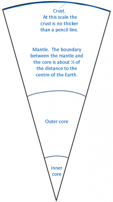Crust: At this scale the crust is no thicker than a pencil line. Mantle. The boundary between the mantle and the core is about 1/2 of the distance to the centre of the Earth. Outer Core and Inner Core.