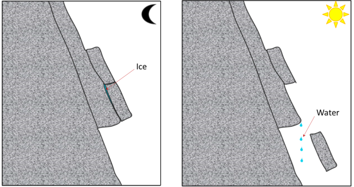 Figure 15.7 The contribution of freeze-thaw to rock fall [SE]