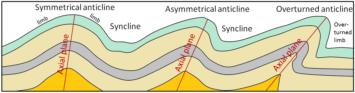 Figure 12.5 Examples of different types of folds and fold nomenclature.  Axial planes are only shown for the anticlines, but synclines also have axial planes. [SE]