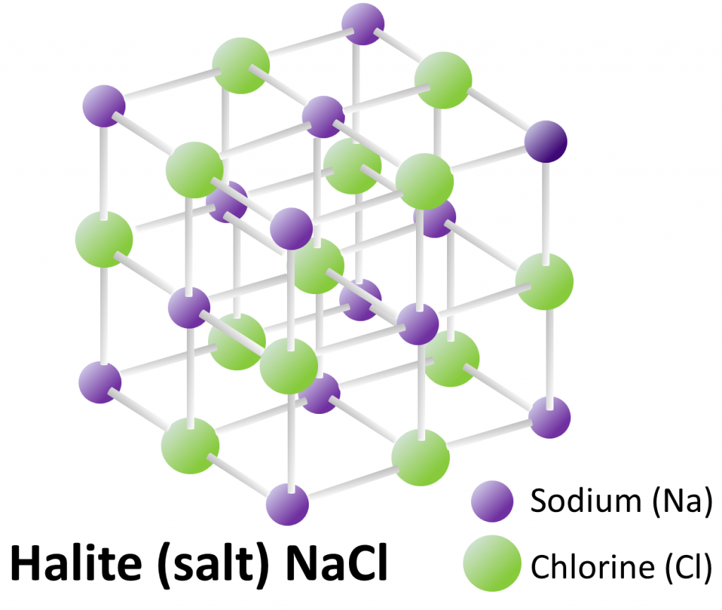Figure 1.4 The lattice structure and composition of the mineral halite (common table salt) [SE]