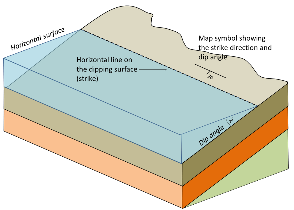 Figure 12.18  A depiction of the strike and dip of some tilted sedimentary beds and the notation for expressing strike and dip on a map.  [SE]