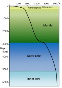 Figure 9.10 Generalized rate of temperature increase with depth within Earth. Temperature increases to the right, so the flatter the line, the steeper the temperature gradient. Our understanding of the temperature gradient comes from seismic wave information and knowledge of the melting points of Earth’s materials. [SE]