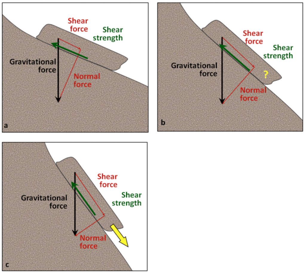 Figure 15.2 Differences in the shear and normal components of the gravitational force on slopes with differing steepness. The gravitational force is the same in all three cases. In (a) the shear force is substantially less than the shear strength, so the block should be stable. In (b) the shear force and shear strength are about equal, so the block may or may not move. In (c) the shear force is substantially greater than the shear strength, so the block is very likely to move. [SE]