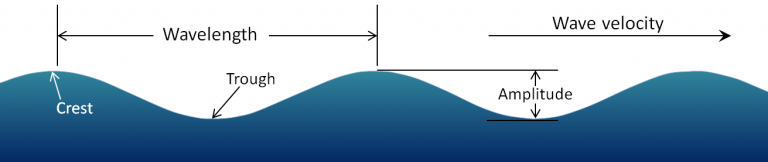 17.1 Waves – Physical Geology