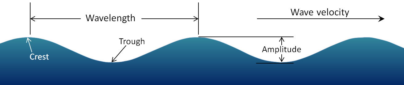 Figure 17.2 The parameters of water waves [SE]
