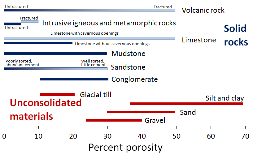 Figure 14.2 Variations in porosity of unconsolidated materials (in red) and rocks (in blue) [SE]