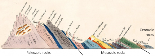 Figure 8.2 William Smith’s “Sketch of the succession of strata and their relative altitudes,” an inset on his geological map of England and Wales (with era names added). [SE after: http://earthobservatory.nasa.gov/Features/WilliamSmith/images/sketch_of_the_succession_of_strata.jpg]