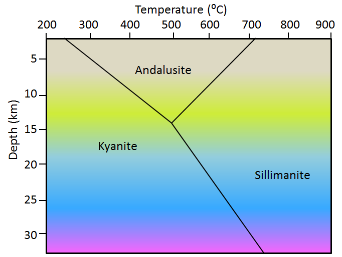 Figure 7.3 The temperature and pressure stability fields of the three polymorphs of Al2SiO5. (Pressure is equivalent to depth. Kyanite is stable at low to moderate temperatures and low to high pressures, andalusite at moderate temperatures and low pressures, and sillimanite is stable at higher temperatures.) [SE]