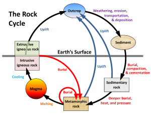 Figure 3.2 A schematic view of the rock cycle. [SE]