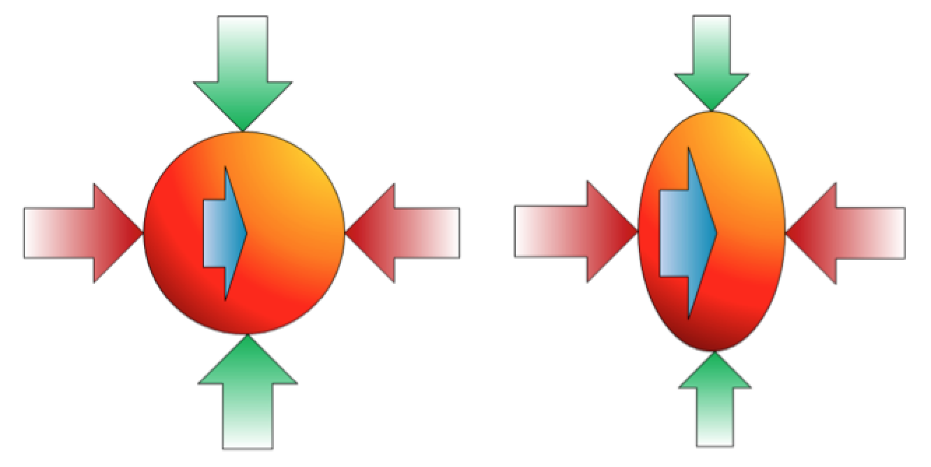 Figure 12.2 Depiction of the stress applied to rocks within the crust.  The stress can be broken down into 3 components.  Assuming that we’re looking down in this case, the green arrows represent north-south stress, the red arrows east-west stress, and the blue arrows (the one underneath is not visible) represent up-down stress. On the left all of the stress components are the same.  On the right the north-south stress is least and the up-down stress is greatest. [SE]