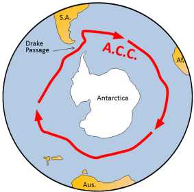 Figure 16.4 The Antarctic Circumpolar Current (red arrows) prevents warm water from the rest of Earth’s oceans from getting close to Antarctica. [SE]