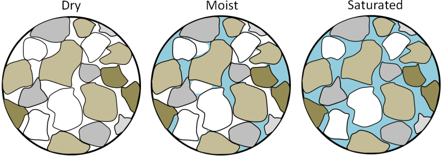 Depiction of dry, moist, and saturated sand [SE]