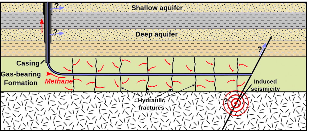 Figure 20.24 Depiction of the process of directional drilling and fracking to recover gas from impermeable rocks. The light blue arrows represent the potential for release of fracking chemicals to aquifers. [by SE, after https://en.wikipedia.org/wiki/Hydraulic_fracturing#/media/File:HydroFrac2.svg]