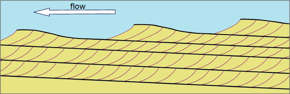 Figure 6.21 Formation of cross-beds as a series of ripples or dunes migrates with the flow. Each ripple advances forward (right to left in this view) as more sediment is deposited on its leading face.