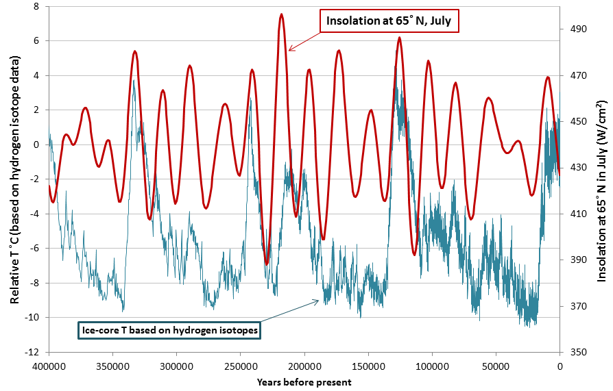 Figure 19.5 Insolation at 65° N in July compared with Antarctic ice core temperatures [By SE, using data from Valerie Masson-Delmotte, EPICA Dome C ice core 800KYr deuterium data and temperature estimates WDCA Contribution Series Number : 2007 -091 NOAA/NCDC Paleoclimatology Program, Boulder CO, USA. Retrieved from: ftp://ftp.ncdc.noaa.gov/pub/data/paleo/icecore/antarctica/epica_domec/edc3deuttemp2007.txt and from Berger, A. and Loutre, M.F. (1991). Insolation values for the climate of the last 10 million years. Quaternary Science Reviews, 10, 297-317.]