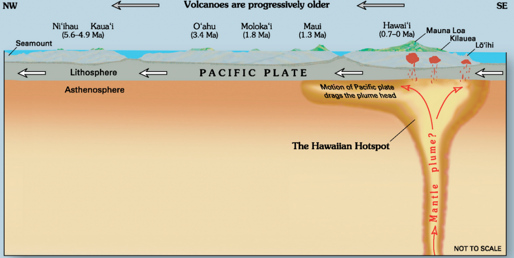 4.3 Types of Volcanoes – Physical Geology