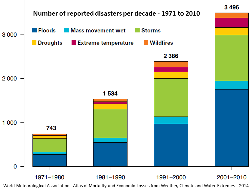 Figure 19.19 Numbers of various types of disasters between 1971 and 2010 [From WMO atlas of mortality and economic Losses from weather, climate and water extremes, 2014]